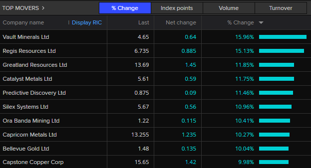 ASX 200 top mover