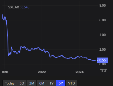 Southern Cross Media share price over 5 years