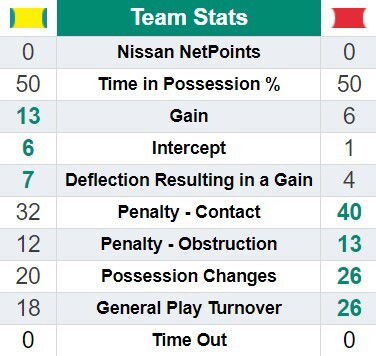 Final stats from Australia vs England Game 1