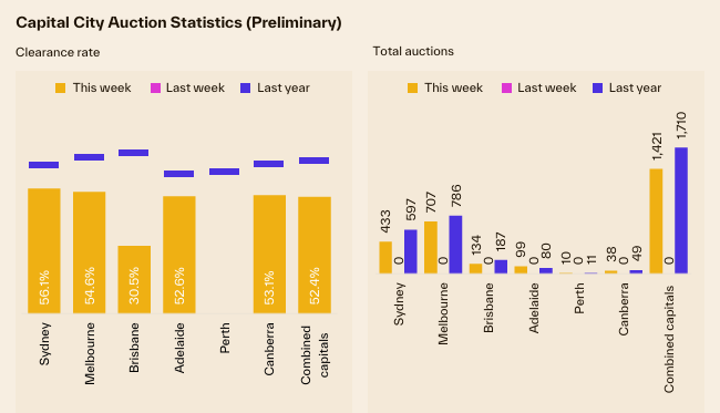Capital city auction statistics