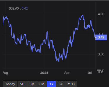 ASX200 by sector