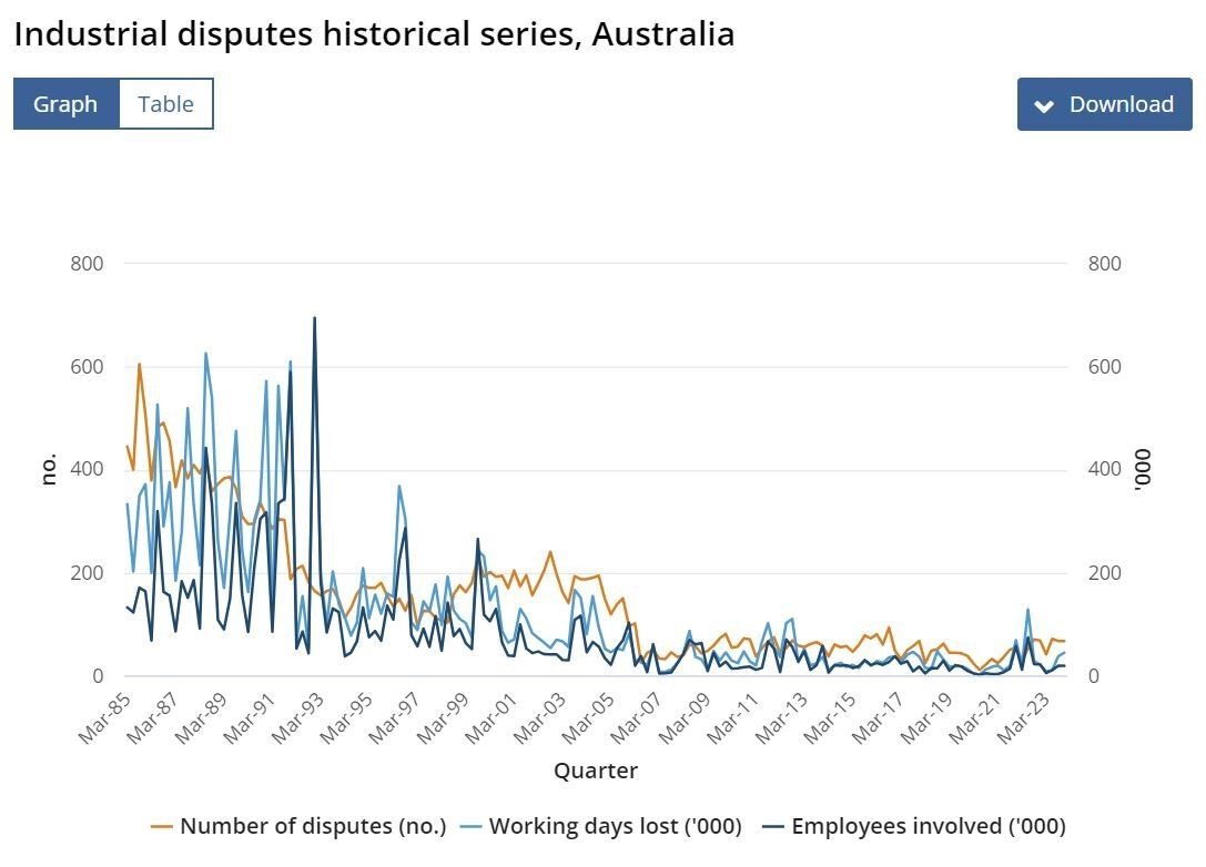 ABS data on days lost to industrial disputes
