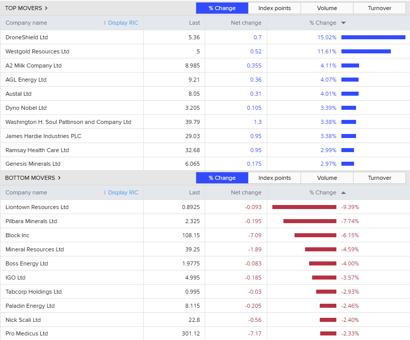Top 10 and bottom 10 individual stocks on the ASX200