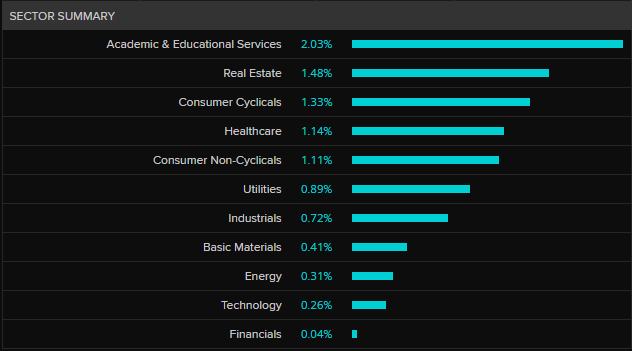 ASX 200 by sector