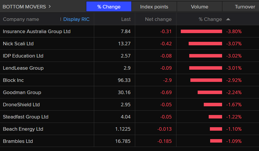 ASX 200 bottom movers 