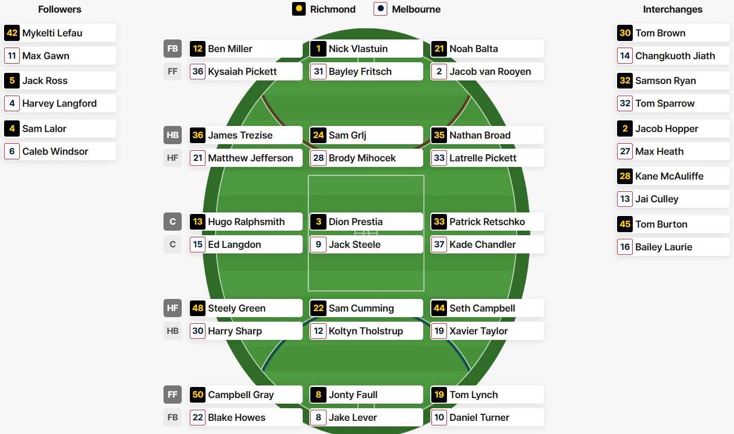 Tigers and Demons lineups