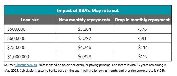 A table of new monthly repayments for home loans.