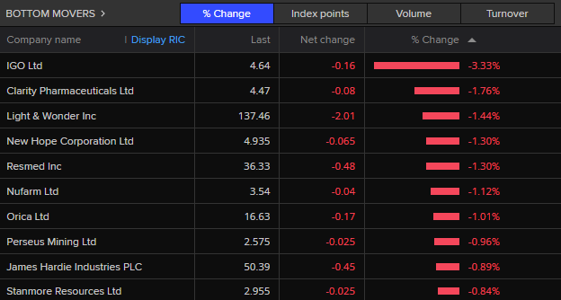 ASX 200 bottom movers