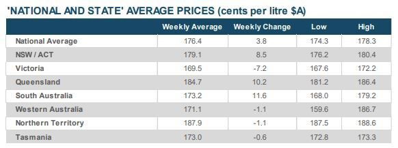 Weekly average prices for 1-litre of unleaded petrol