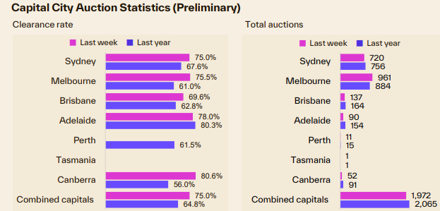 Capital city auction statistics
