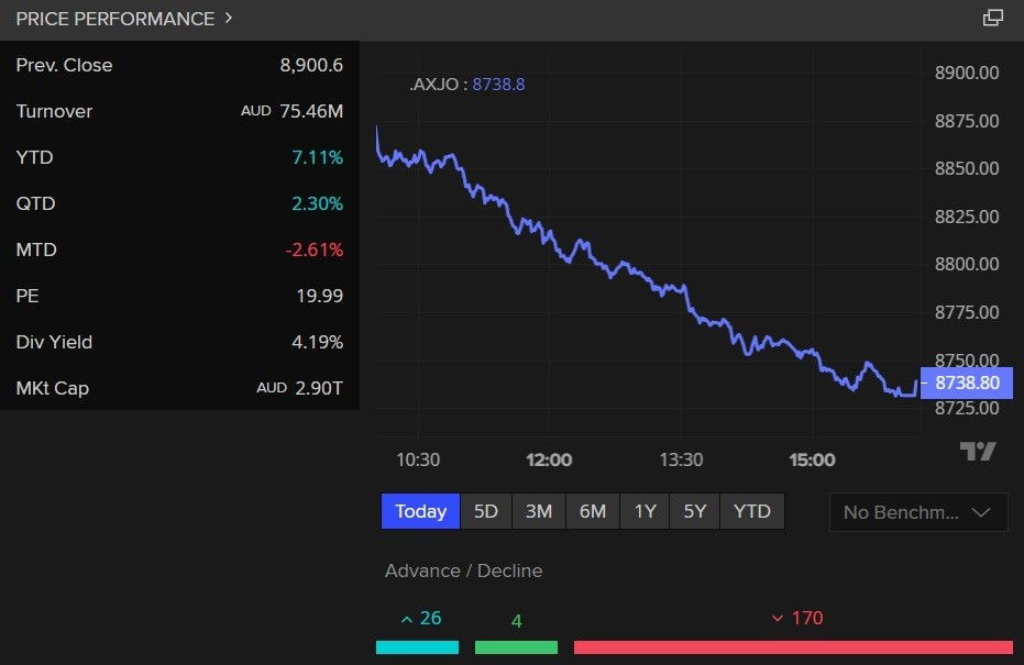 ASX 200 at 4:15pm
