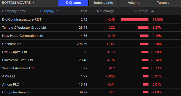 ASX 200 bottom movers