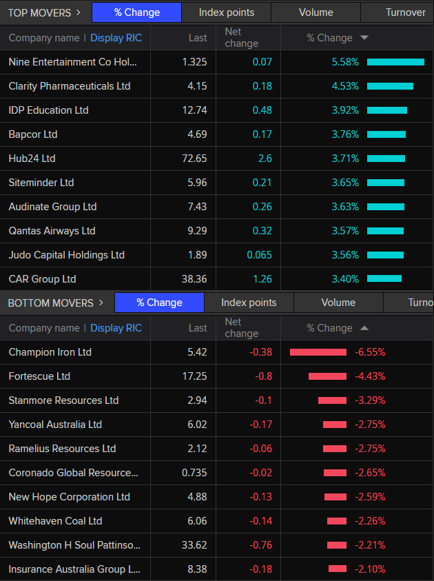 Biggest gains and losses on ASX 200