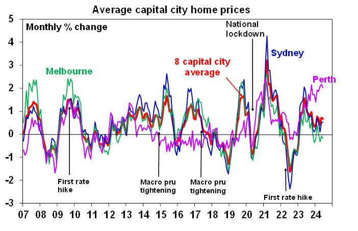 A chart showing average capital city home prices