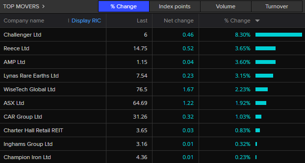 ASX 200ntop movers