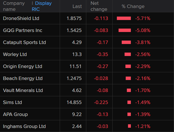 ASX 200 bottom movers
