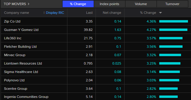 ASX 200 top movers