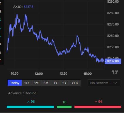 ASX 200 today