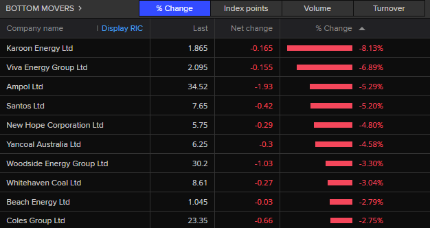 ASX 200 bottom movers