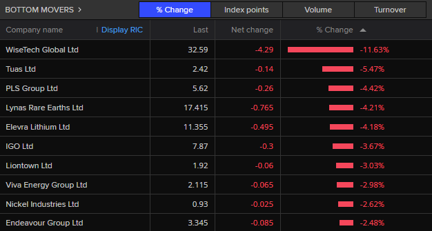 ASX 200 botom movers