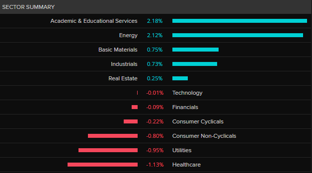 ASX 200 by sector