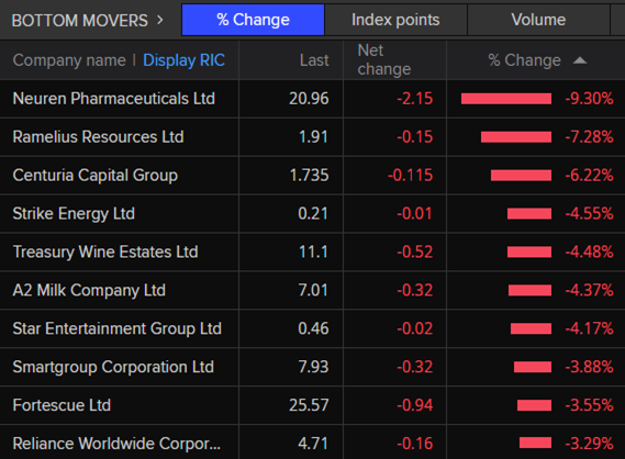 ASX 200 bottom movers at the close.