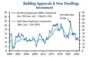 A graph charting building approvals agaoinst building investment