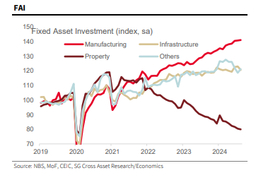 Chinese fixed asset investment