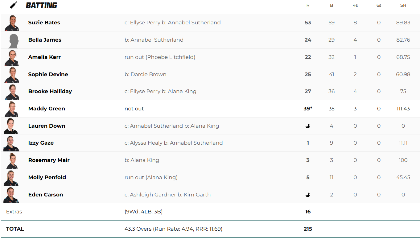 Australia Women vs New Zealand Women - Figure 2