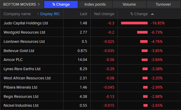 Top ten losses on ASX 200