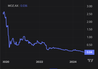 Mosaic share price over 5 years