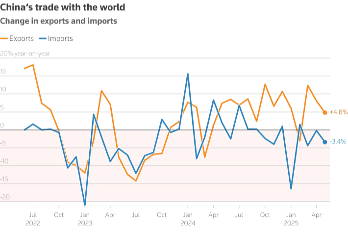 China trade with the world