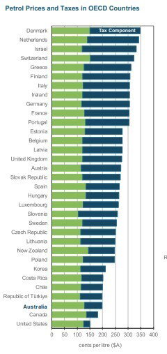 Prices of 1L of unleaded fuel in OECD nations