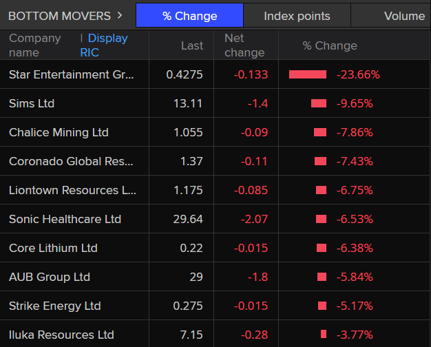 ASX 200 bottom movers at 10:50am AEDT