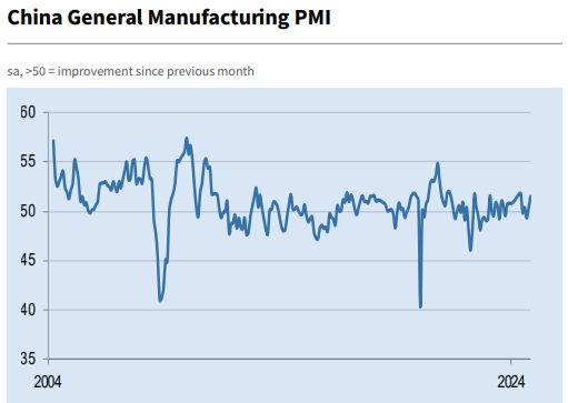 China manufacturing PMI