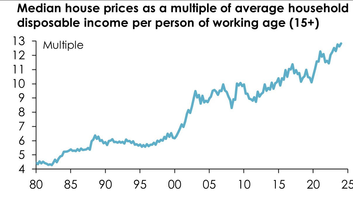 House prices versus income