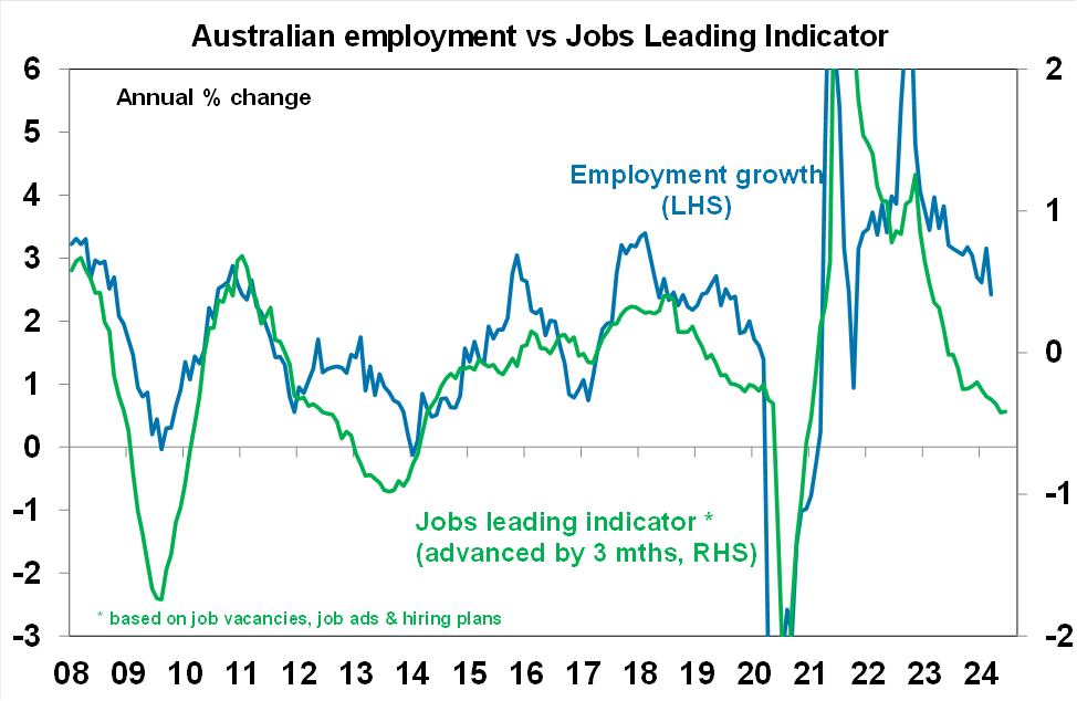AMP's jobs leading indicator predicts a fall in employment growth.