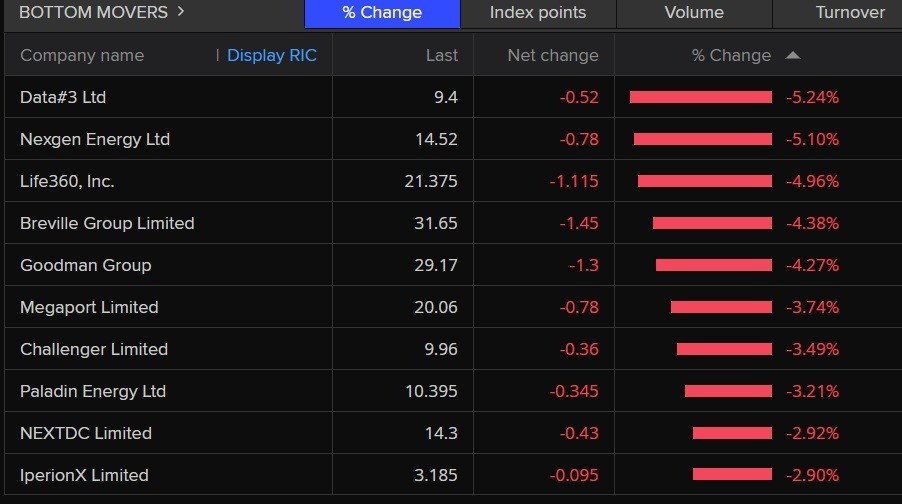A list of today's worst performing stocks.