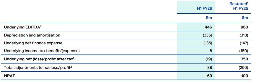 Whitehaven Coal 2026 half year results