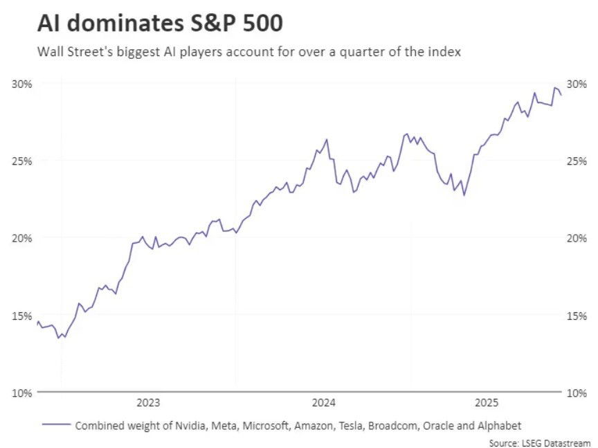 A line graph showing the value of America's top AI stocks surging in the past couple of years.