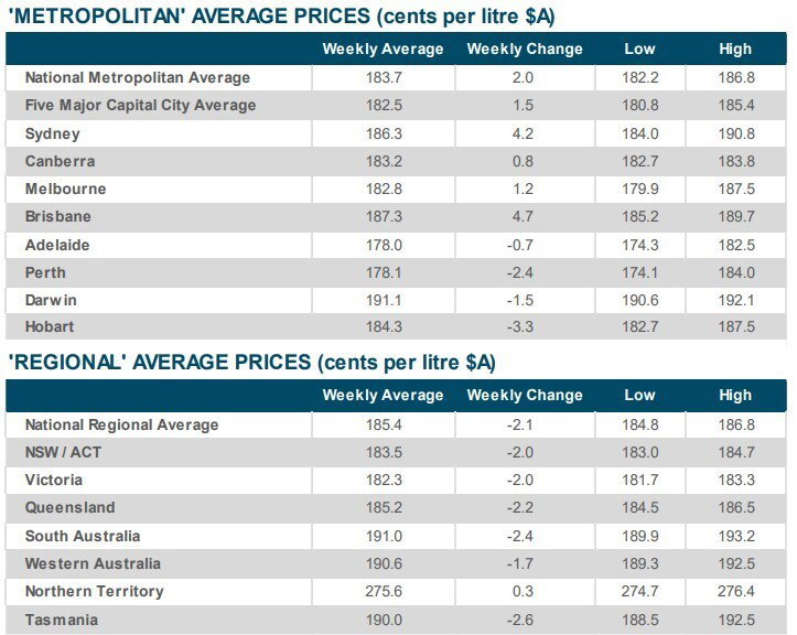 Panel of fuel costs: 1L of unleaded