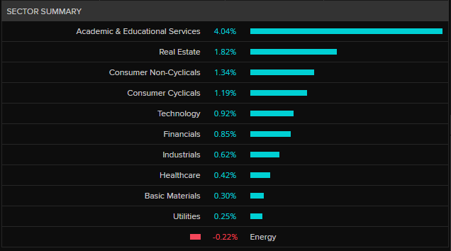 A chart of the ASX by sector