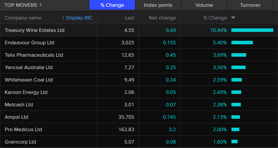 ASX 200 top movers