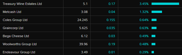 ASX non-cyclical retailers