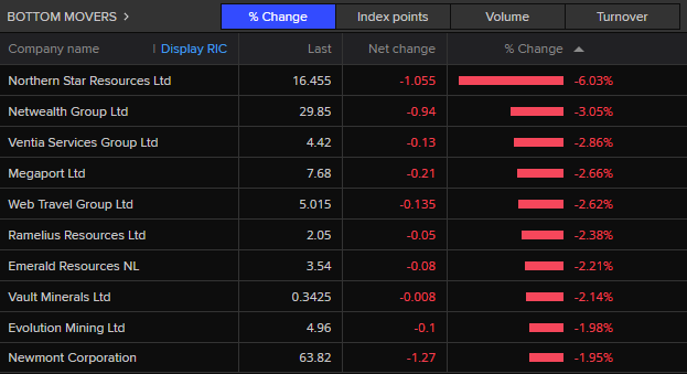 ASX 200 bottom movers