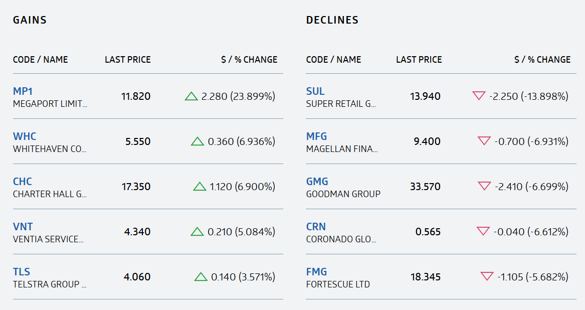 ASX down on coal, after tech-led Wall St share rebound — as it happened ...