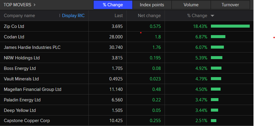 ASX 200 top movers