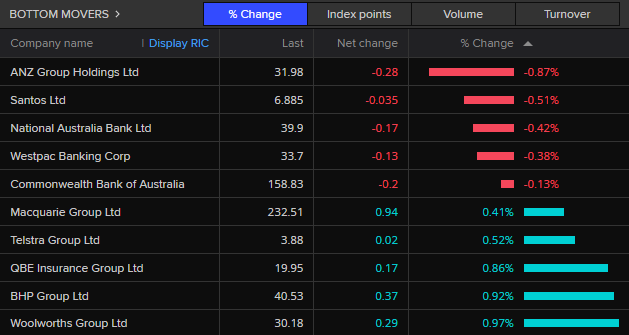 Top 20 bottom movers