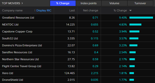 ASX 200 top movers