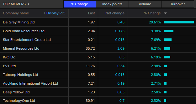 ASX 200 top movers